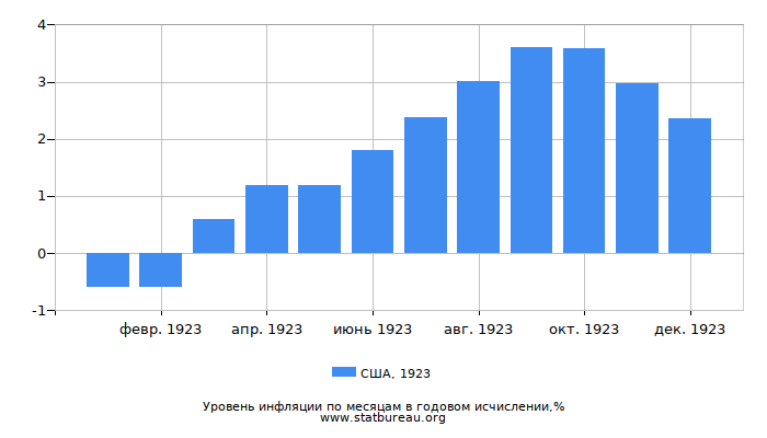 Уровень инфляции в США за 1923 год в годовом исчислении