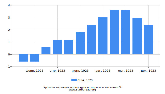 Уровень инфляции в США за 1923 год в годовом исчислении Уровень инфляции в США за 1923 год в годовом исчислении