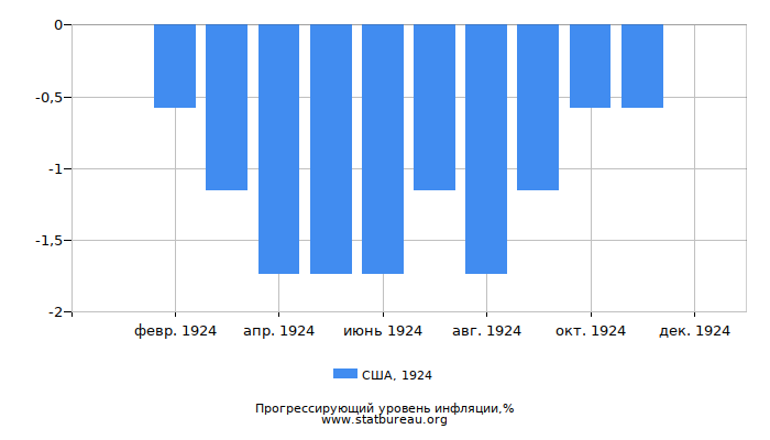 Прогрессирующий уровень инфляции в США за 1924 год