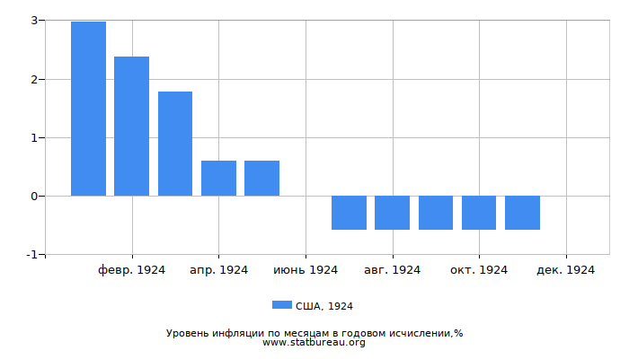 Уровень инфляции в США за 1924 год в годовом исчислении Уровень инфляции в США за 1924 год в годовом исчислении