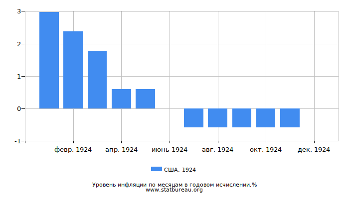 Уровень инфляции в США за 1924 год в годовом исчислении