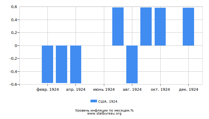 Уровень инфляции в США за 1924 год по месяцам