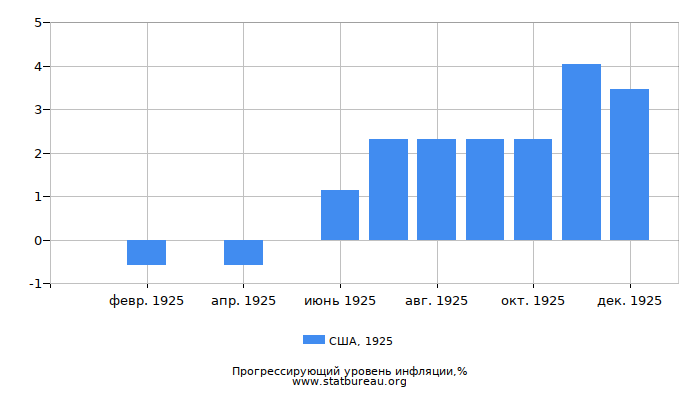 Прогрессирующий уровень инфляции в США за 1925 год