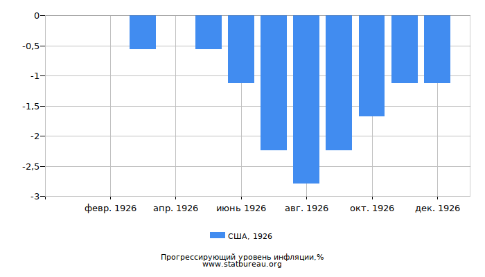 Прогрессирующий уровень инфляции в США за 1926 год Прогрессирующий уровень инфляции в США за 1926 год