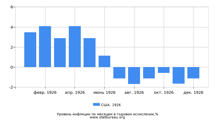 Уровень инфляции в США за 1926 год в годовом исчислении Уровень инфляции в США за 1926 год в годовом исчислении
