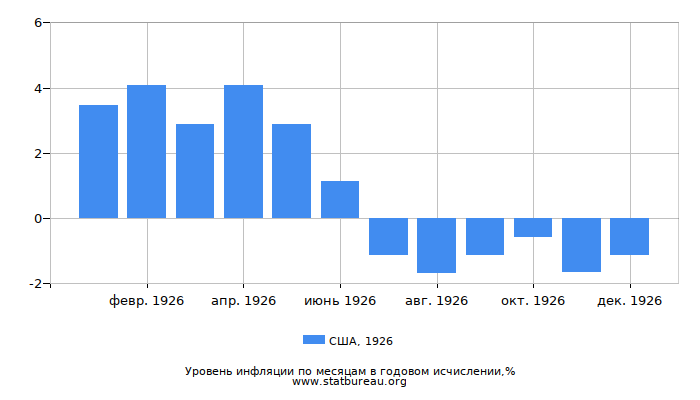 Уровень инфляции в США за 1926 год в годовом исчислении