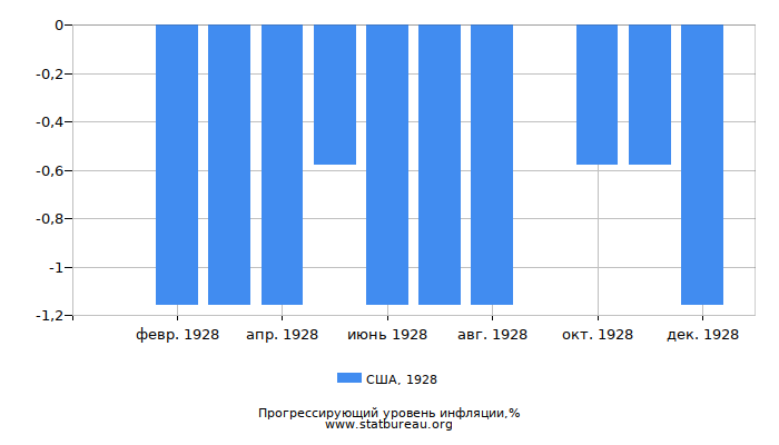 Прогрессирующий уровень инфляции в США за 1928 год