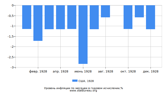 Уровень инфляции в США за 1928 год в годовом исчислении