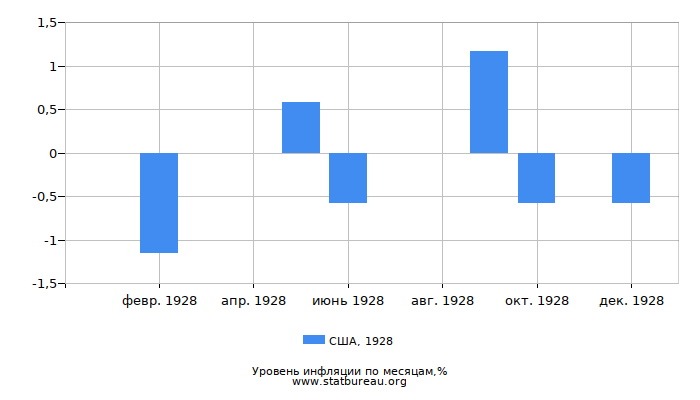 Уровень инфляции в США за 1928 год по месяцам