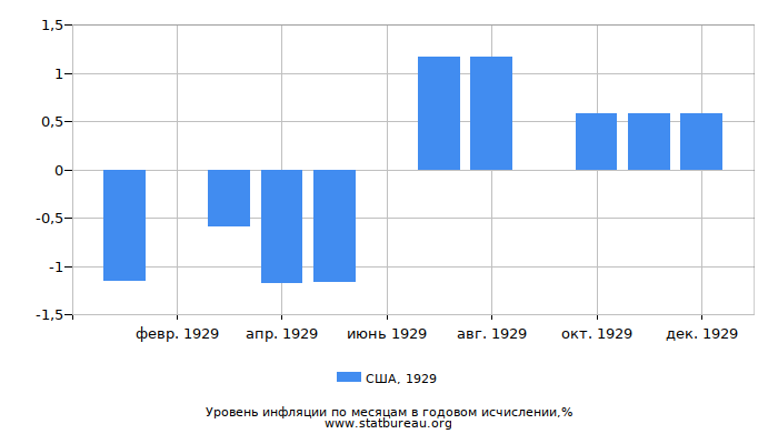 Уровень инфляции в США за 1929 год в годовом исчислении