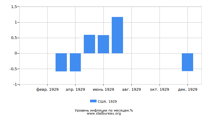 Уровень инфляции в США за 1929 год по месяцам