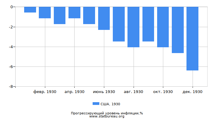 Прогрессирующий уровень инфляции в США за 1930 год Прогрессирующий уровень инфляции в США за 1930 год