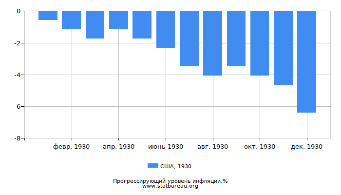 Прогрессирующий уровень инфляции в США за 1930 год