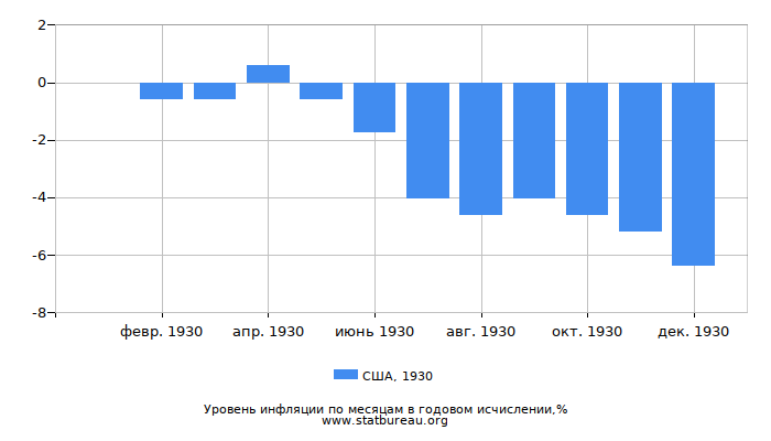 Уровень инфляции в США за 1930 год в годовом исчислении