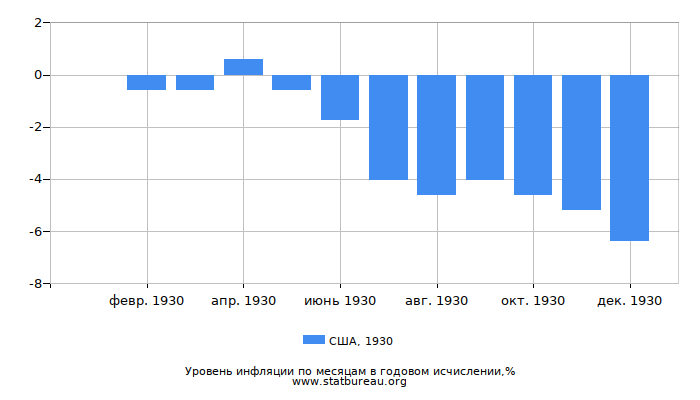 Уровень инфляции в США за 1930 год в годовом исчислении Уровень инфляции в США за 1930 год в годовом исчислении