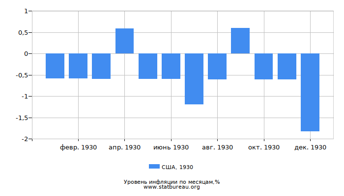 Уровень инфляции в США за 1930 год по месяцам Уровень инфляции в США за 1930 год по месяцам