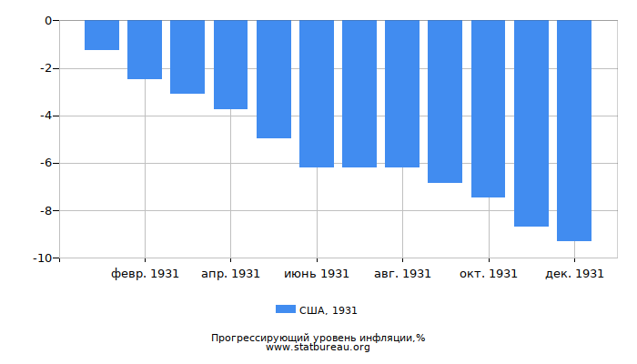 Прогрессирующий уровень инфляции в США за 1931 год Прогрессирующий уровень инфляции в США за 1931 год