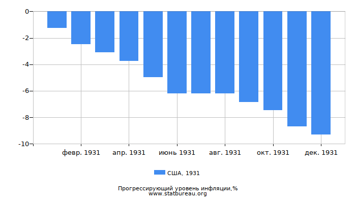 Прогрессирующий уровень инфляции в США за 1931 год