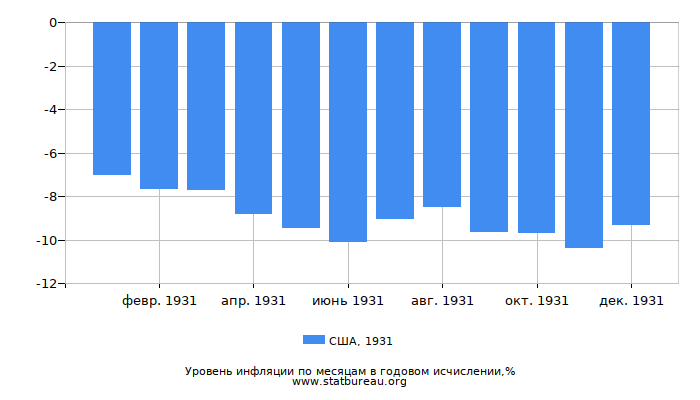 Уровень инфляции в США за 1931 год в годовом исчислении Уровень инфляции в США за 1931 год в годовом исчислении