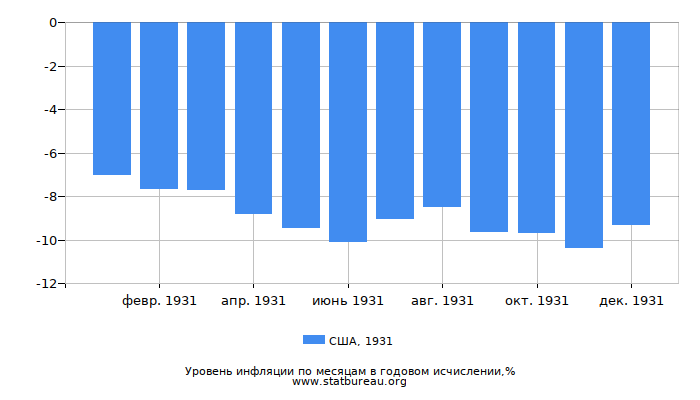 Уровень инфляции в США за 1931 год в годовом исчислении