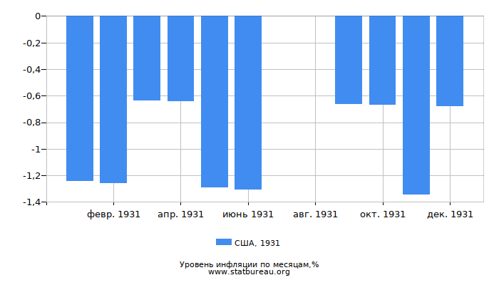 Уровень инфляции в США за 1931 год по месяцам Уровень инфляции в США за 1931 год по месяцам
