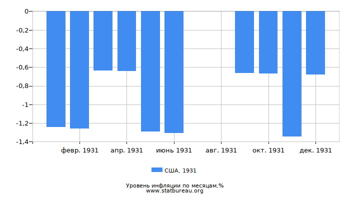 Уровень инфляции в США за 1931 год по месяцам