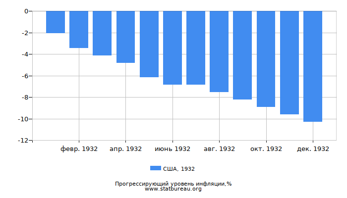 Прогрессирующий уровень инфляции в США за 1932 год Прогрессирующий уровень инфляции в США за 1932 год