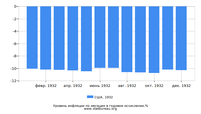 Уровень инфляции в США за 1932 год в годовом исчислении Уровень инфляции в США за 1932 год в годовом исчислении