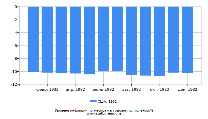 Уровень инфляции в США за 1932 год в годовом исчислении