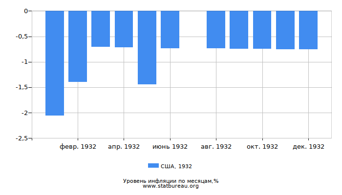 Уровень инфляции в США за 1932 год по месяцам Уровень инфляции в США за 1932 год по месяцам