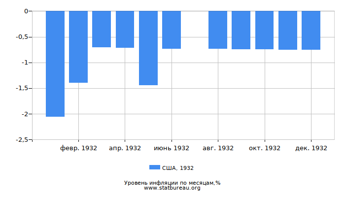 Уровень инфляции в США за 1932 год по месяцам