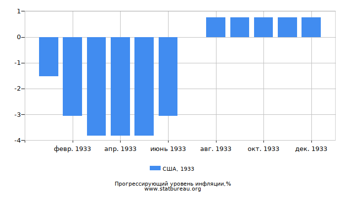 Прогрессирующий уровень инфляции в США за 1933 год Прогрессирующий уровень инфляции в США за 1933 год