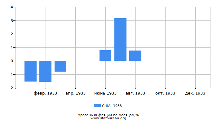 Уровень инфляции в США за 1933 год по месяцам Уровень инфляции в США за 1933 год по месяцам