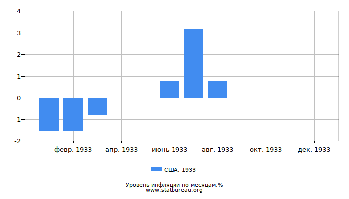 Уровень инфляции в США за 1933 год по месяцам