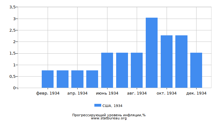 Прогрессирующий уровень инфляции в США за 1934 год Прогрессирующий уровень инфляции в США за 1934 год