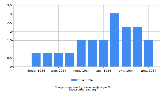 Прогрессирующий уровень инфляции в США за 1934 год