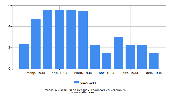 Уровень инфляции в США за 1934 год в годовом исчислении Уровень инфляции в США за 1934 год в годовом исчислении