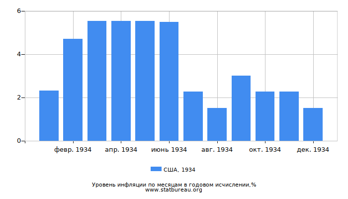 Уровень инфляции в США за 1934 год в годовом исчислении