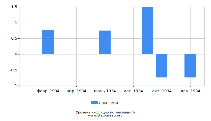 Уровень инфляции в США за 1934 год по месяцам Уровень инфляции в США за 1934 год по месяцам