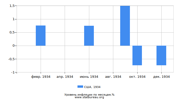 Уровень инфляции в США за 1934 год по месяцам