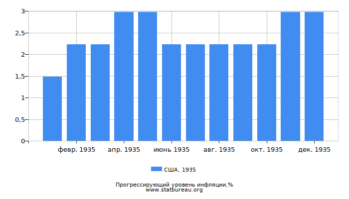 Прогрессирующий уровень инфляции в США за 1935 год