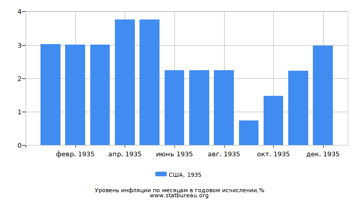 Уровень инфляции в США за 1935 год в годовом исчислении