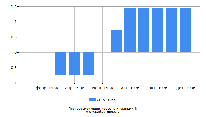 Прогрессирующий уровень инфляции в США за 1936 год Прогрессирующий уровень инфляции в США за 1936 год