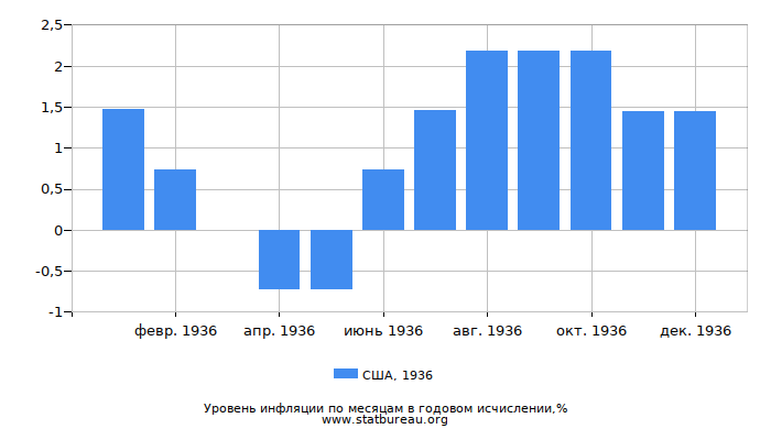Уровень инфляции в США за 1936 год в годовом исчислении Уровень инфляции в США за 1936 год в годовом исчислении