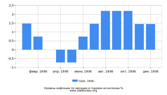 Уровень инфляции в США за 1936 год в годовом исчислении