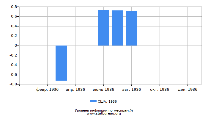 Уровень инфляции в США за 1936 год по месяцам Уровень инфляции в США за 1936 год по месяцам