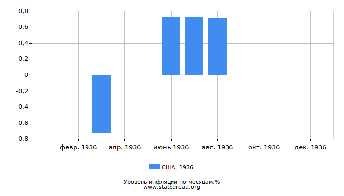 Уровень инфляции в США за 1936 год по месяцам