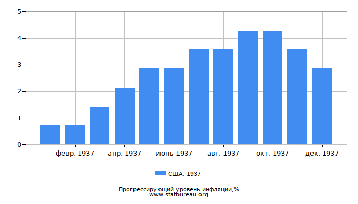 Прогрессирующий уровень инфляции в США за 1937 год Прогрессирующий уровень инфляции в США за 1937 год