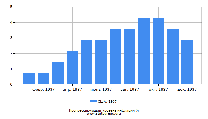 Прогрессирующий уровень инфляции в США за 1937 год