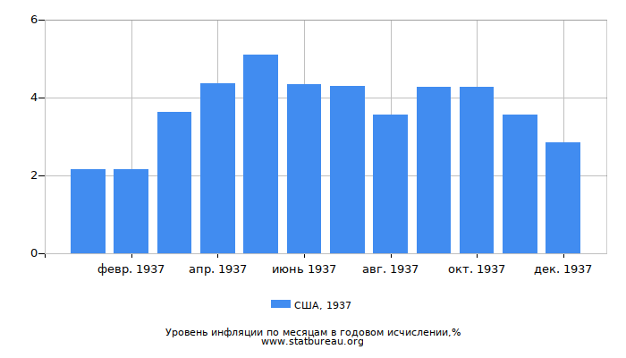 Уровень инфляции в США за 1937 год в годовом исчислении Уровень инфляции в США за 1937 год в годовом исчислении